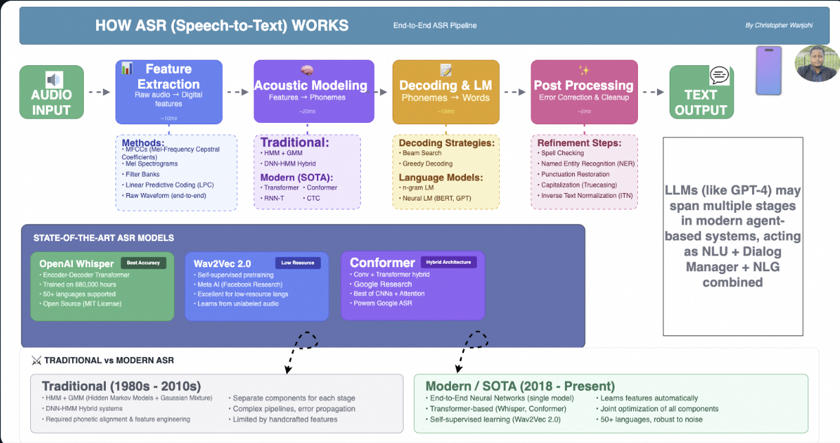 ASR - Automatic Speech Recognition