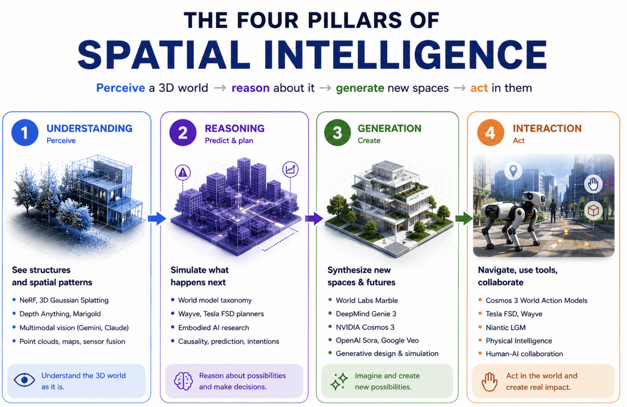 The four pillars of spatial intelligence: 1) Understanding (perceive) via NeRF, 3D Gaussian Splatting, Depth Anything, multimodal vision (Gemini, Claude), point clouds, maps, sensor fusion; 2) Reasoning (predict and plan) via world model taxonomy, Wayve and Tesla FSD planners, embodied AI research, causality, prediction, intentions; 3) Generation (create) via World Labs Marble, DeepMind Genie 3, NVIDIA Cosmos 3, OpenAI Sora, Google Veo, generative design and simulation; 4) Interaction (act) via Cosmos 3 World Action Models, Tesla FSD, Wayve, Niantic LGM, Physical Intelligence, Human-AI collaboration.