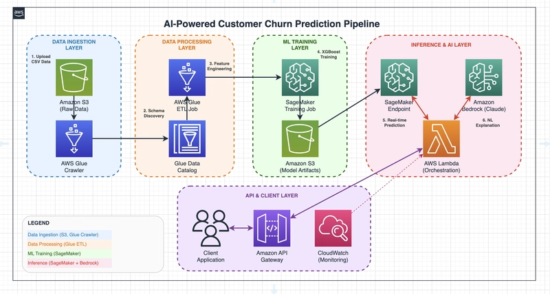 AI-Powered Customer Churn Prediction
