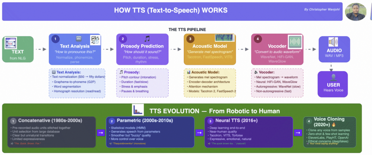 TTS - Text to Speech