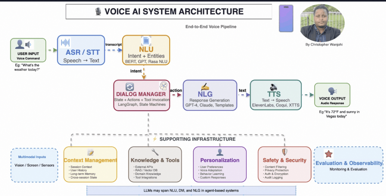 Voice AI System Architecture
